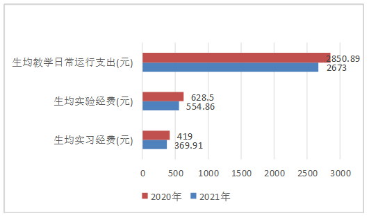 说明: {{图生均教学日常运行支出}}