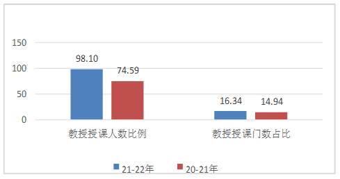 说明: {{近两学年教授为本科生上课情况}}